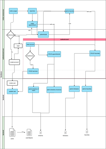 how to create a swimlane diagram in visual paradigm